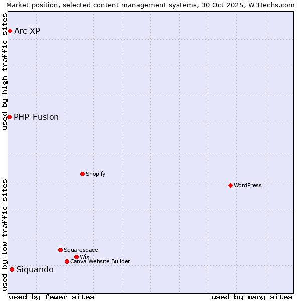 Market position of Siquando vs. Arc XP vs. PHP-Fusion