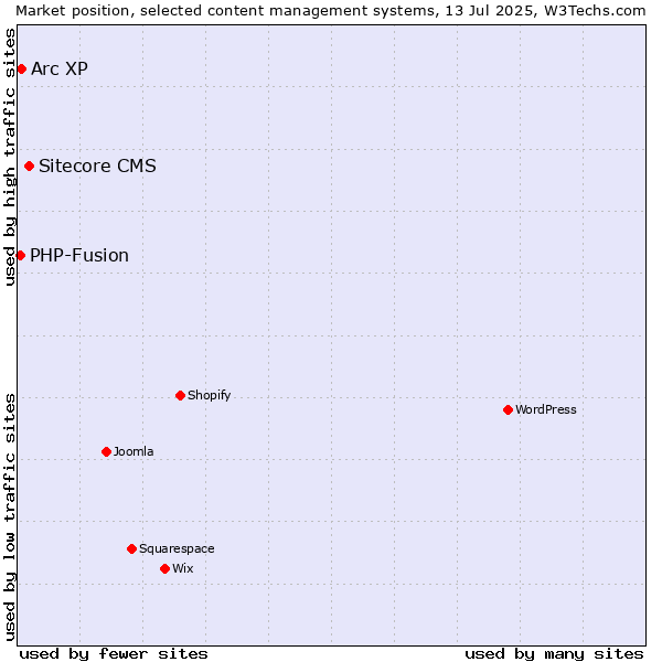 Market position of Sitecore CMS vs. Arc XP vs. PHP-Fusion