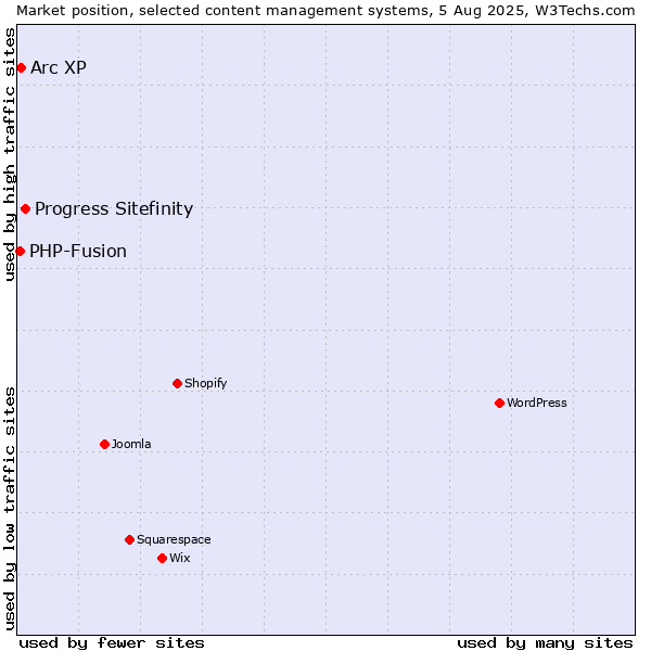 Market position of Progress Sitefinity vs. Arc XP vs. PHP-Fusion