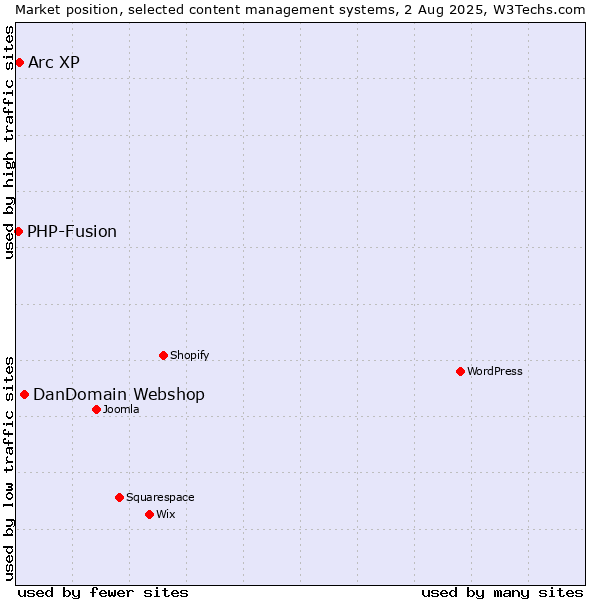Market position of DanDomain Webshop vs. Arc XP vs. PHP-Fusion