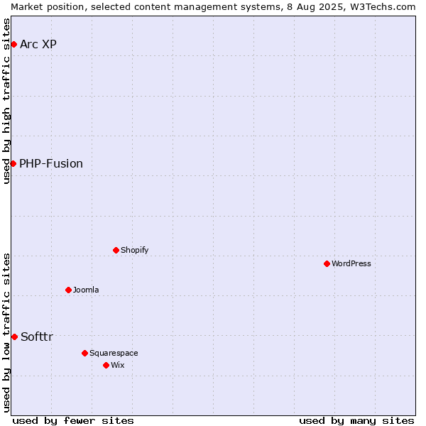 Market position of Softtr vs. Arc XP vs. PHP-Fusion