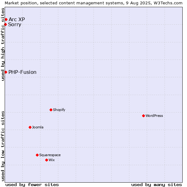 Market position of Arc XP vs. PHP-Fusion vs. Sorry