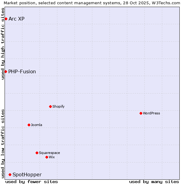 Market position of SpotHopper vs. Arc XP vs. PHP-Fusion