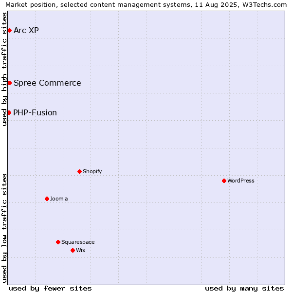 Market position of Arc XP vs. Spree Commerce vs. PHP-Fusion