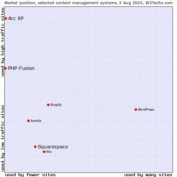Market position of Squarespace vs. Arc XP vs. PHP-Fusion