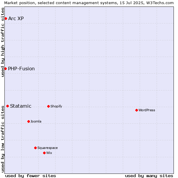 Market position of Statamic vs. Arc XP vs. PHP-Fusion