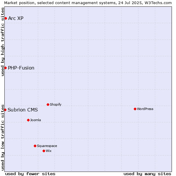 Market position of Arc XP vs. PHP-Fusion vs. Subrion CMS