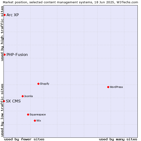 Market position of Arc XP vs. PHP-Fusion vs. SX CMS