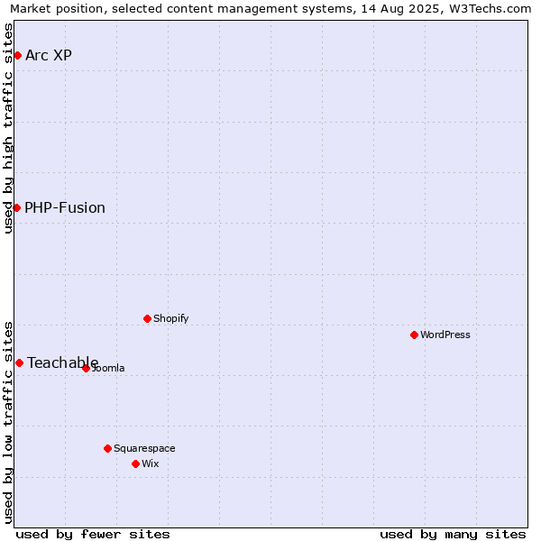 Market position of Teachable vs. Arc XP vs. PHP-Fusion