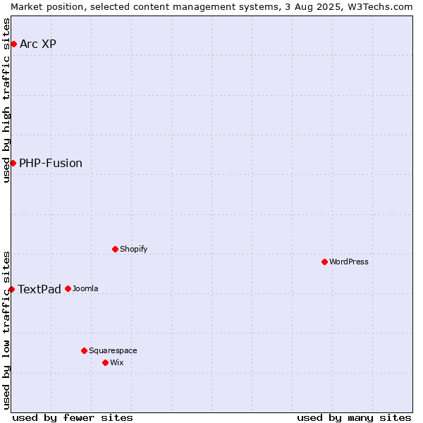 Market position of Arc XP vs. PHP-Fusion vs. TextPad