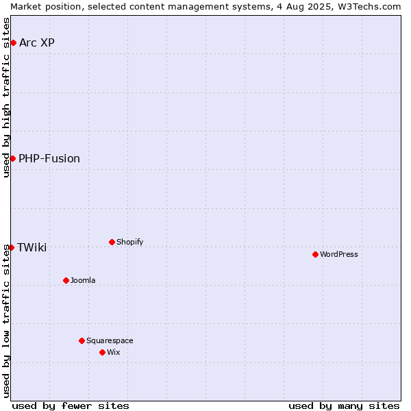 Market position of Arc XP vs. PHP-Fusion vs. TWiki