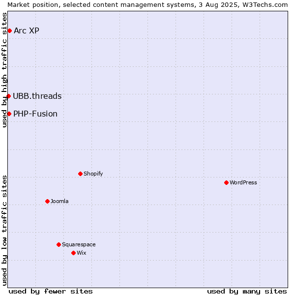 Market position of Arc XP vs. PHP-Fusion vs. UBB.threads