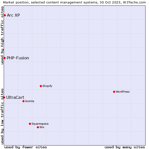 Market position of Arc XP vs. PHP-Fusion vs. UltraCart