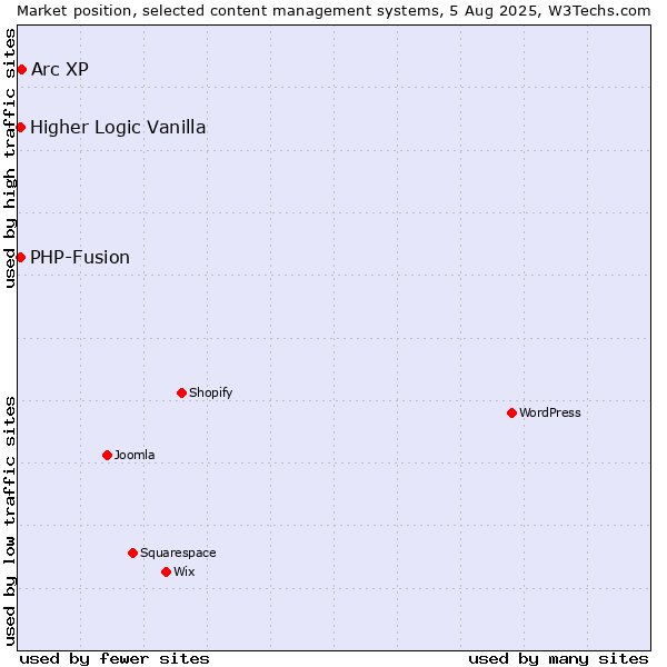 Market position of Arc XP vs. PHP-Fusion vs. Higher Logic Vanilla
