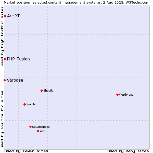 Market position of Arc XP vs. PHP-Fusion vs. Varbase
