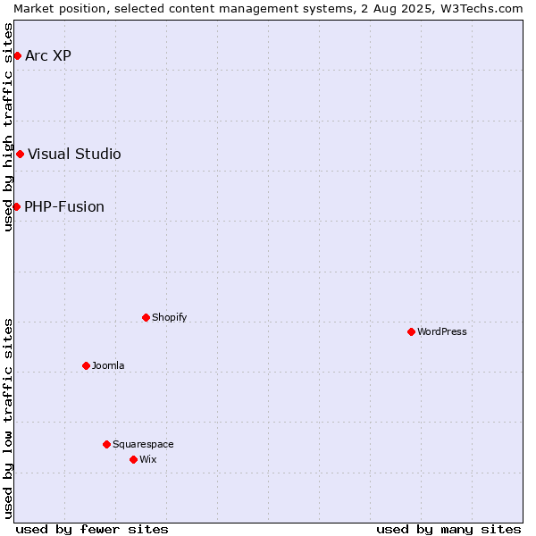Market position of Visual Studio vs. Arc XP vs. PHP-Fusion