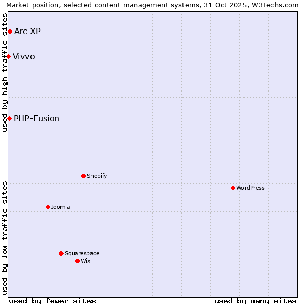 Market position of Arc XP vs. PHP-Fusion vs. Vivvo