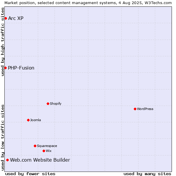 Market position of Web.com Website Builder vs. Arc XP vs. PHP-Fusion