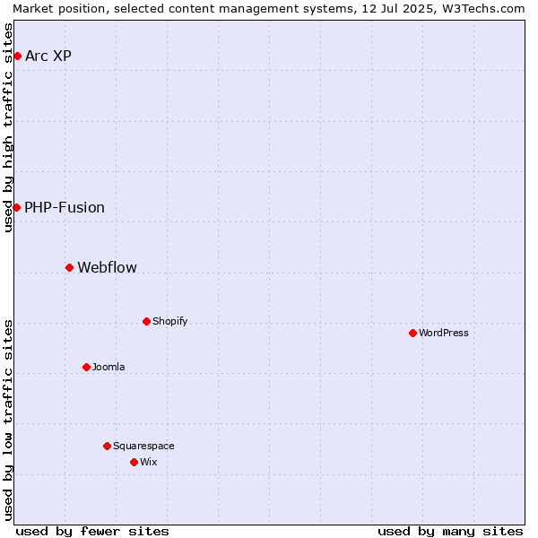 Market position of Webflow vs. Arc XP vs. PHP-Fusion