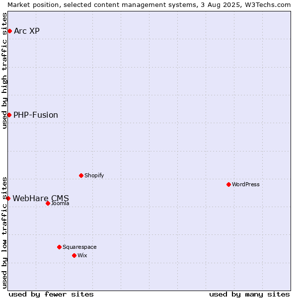 Market position of Arc XP vs. PHP-Fusion vs. WebHare CMS