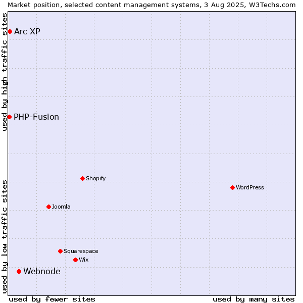 Market position of Webnode vs. Arc XP vs. PHP-Fusion