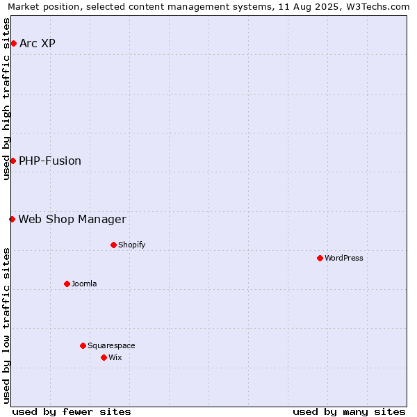 Market position of Arc XP vs. PHP-Fusion vs. Web Shop Manager