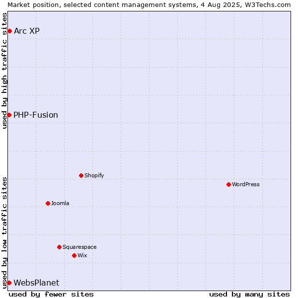 Market position of Arc XP vs. PHP-Fusion vs. WebsPlanet