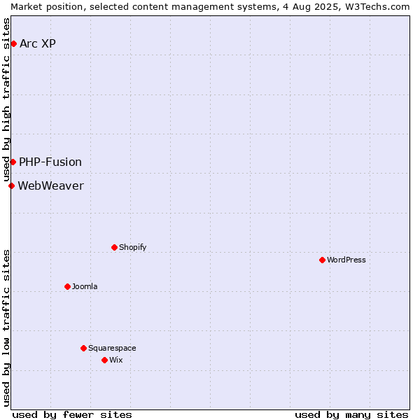 Market position of Arc XP vs. PHP-Fusion vs. WebWeaver