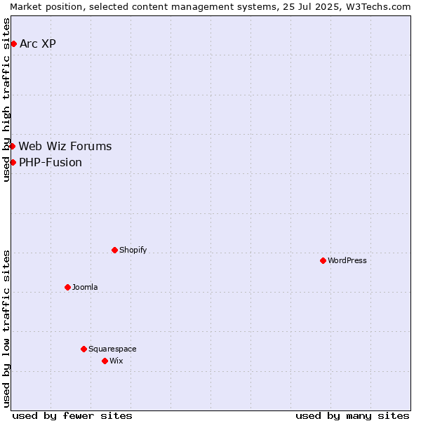 Market position of Arc XP vs. PHP-Fusion vs. Web Wiz Forums