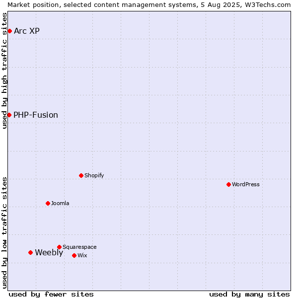 Market position of Weebly vs. Arc XP vs. PHP-Fusion