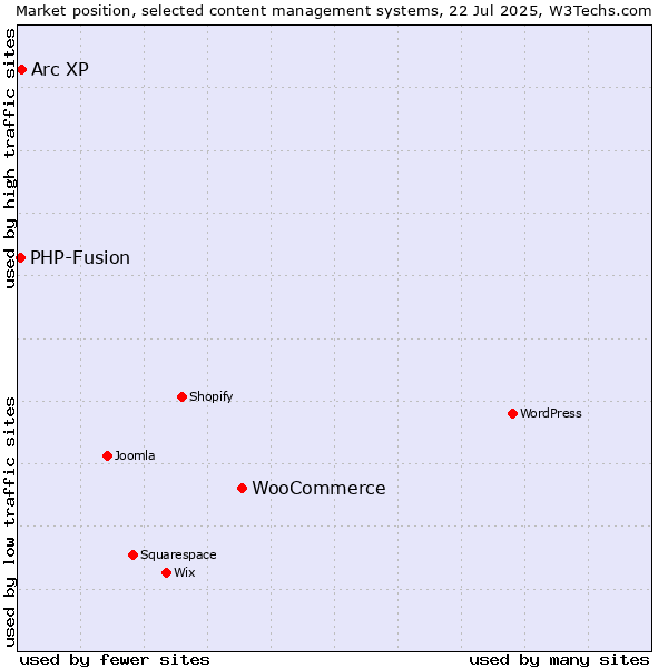 Market position of WooCommerce vs. Arc XP vs. PHP-Fusion