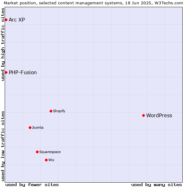 Market position of WordPress vs. Arc XP vs. PHP-Fusion