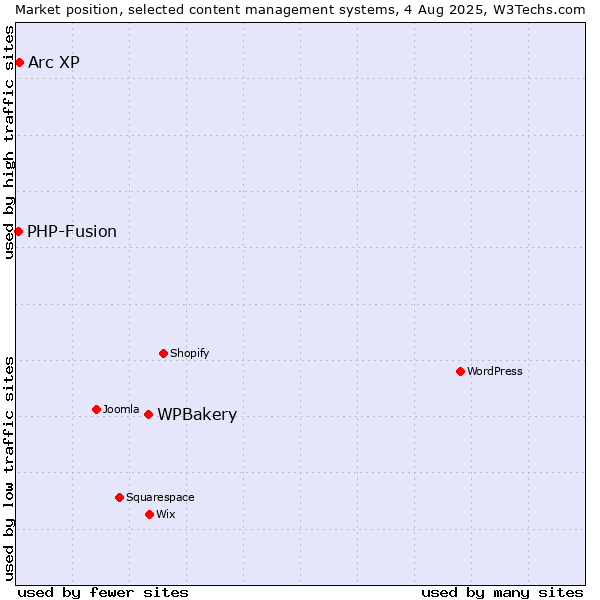 Market position of WPBakery vs. Arc XP vs. PHP-Fusion