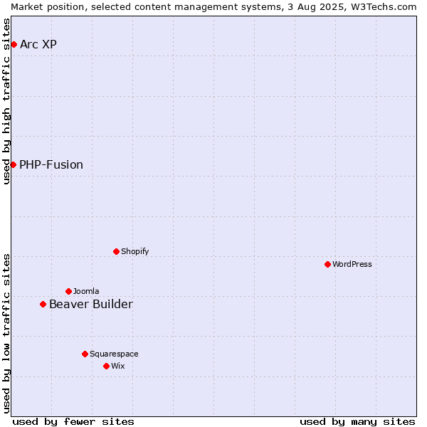 Market position of Beaver Builder vs. Arc XP vs. PHP-Fusion