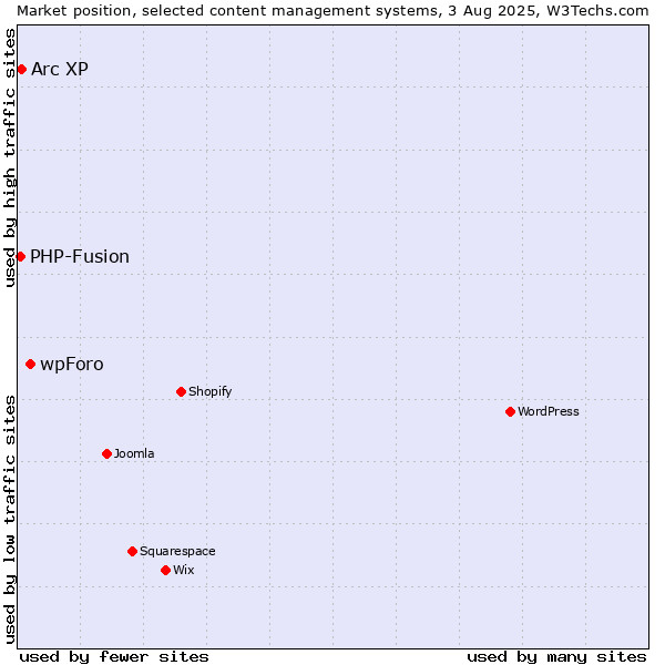 Market position of wpForo vs. Arc XP vs. PHP-Fusion