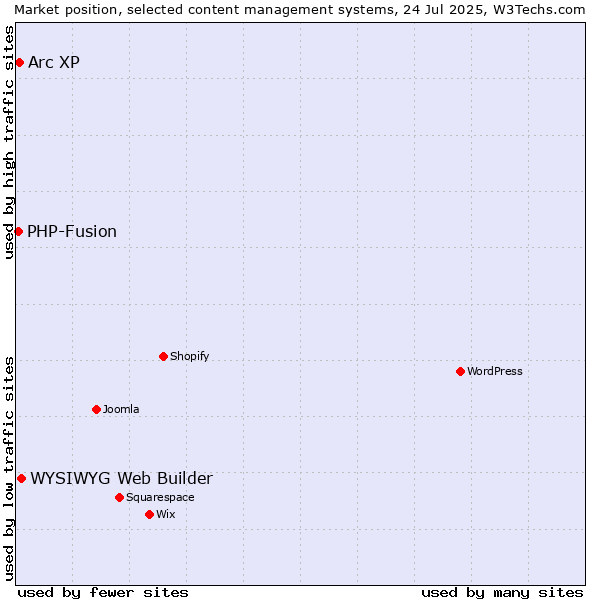 Market position of WYSIWYG Web Builder vs. Arc XP vs. PHP-Fusion