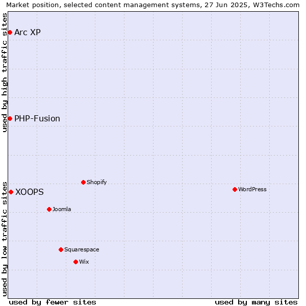 Market position of XOOPS vs. Arc XP vs. PHP-Fusion