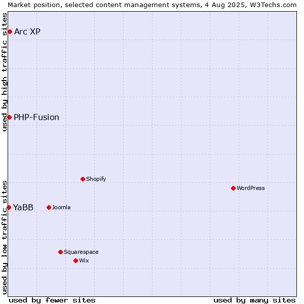 Market position of Arc XP vs. PHP-Fusion vs. YaBB