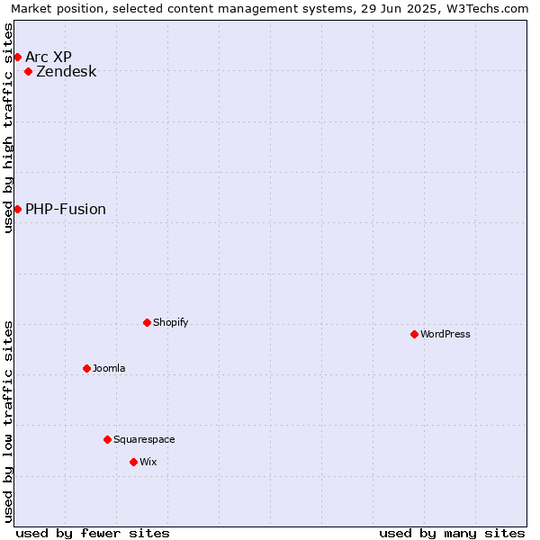 Market position of Zendesk vs. Arc XP vs. PHP-Fusion