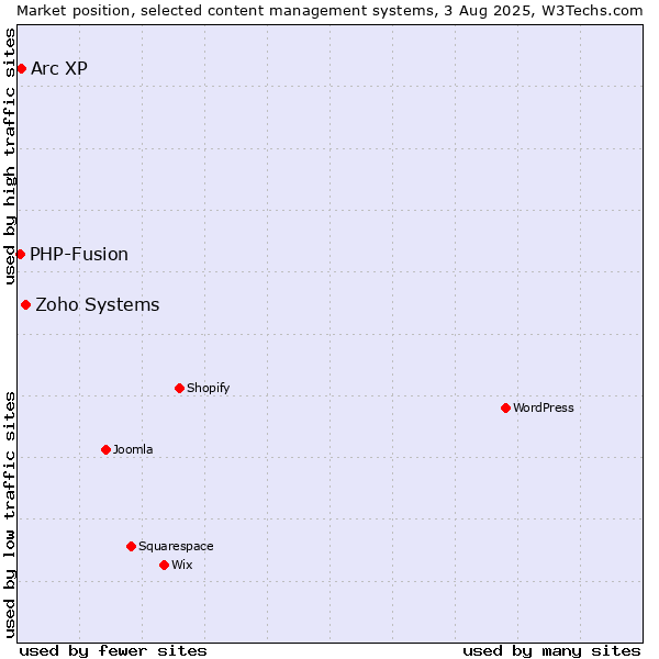 Market position of Zoho Systems vs. Arc XP vs. PHP-Fusion