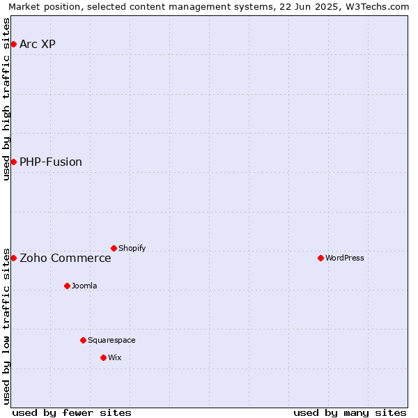 Market position of Zoho Commerce vs. Arc XP vs. PHP-Fusion