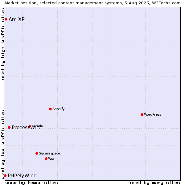 Market position of ProcessWire vs. Arc XP vs. PHPMyWind