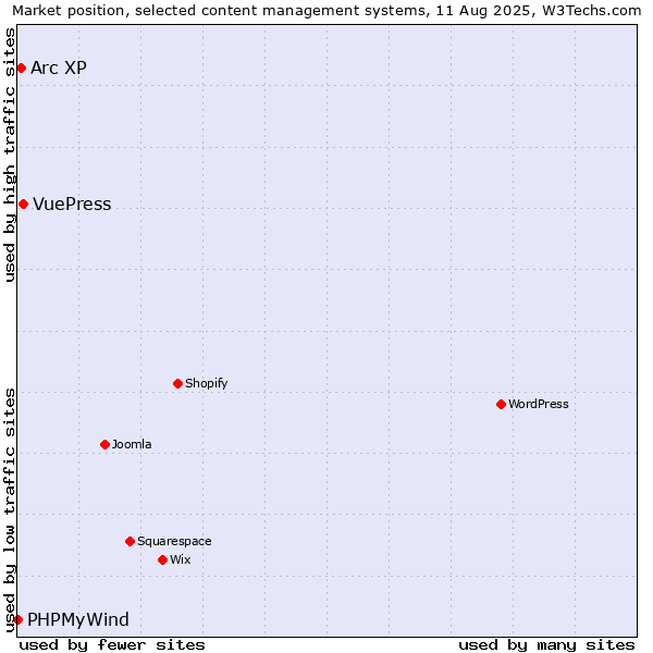 Market position of VuePress vs. Arc XP vs. PHPMyWind