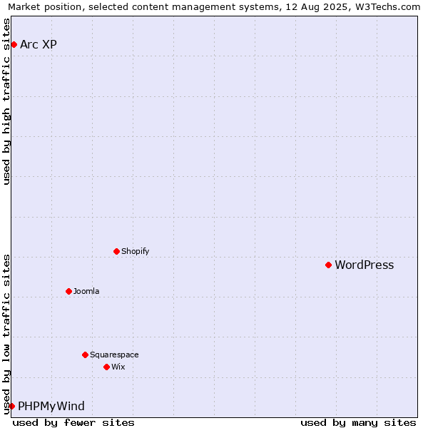 Market position of WordPress vs. Arc XP vs. PHPMyWind