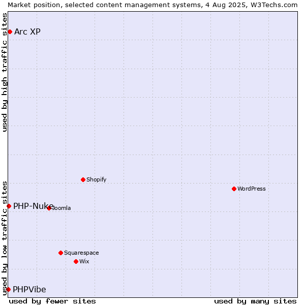Market position of Arc XP vs. PHP-Nuke vs. PHPVibe