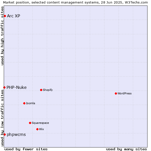 Market position of Arc XP vs. phpwcms vs. PHP-Nuke