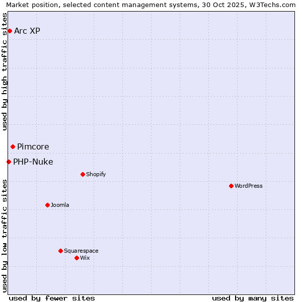 Market position of Pimcore vs. Arc XP vs. PHP-Nuke