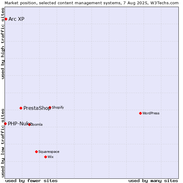 Market position of PrestaShop vs. Arc XP vs. PHP-Nuke