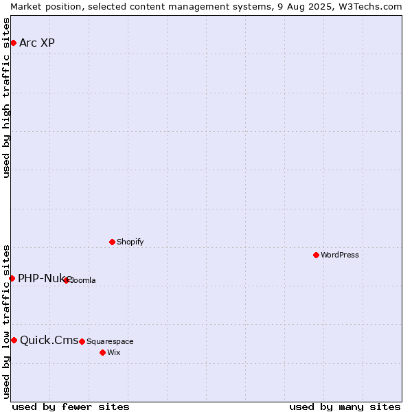 Market position of Quick.Cms vs. Arc XP vs. PHP-Nuke