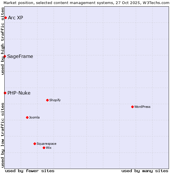 Market position of Arc XP vs. PHP-Nuke vs. SageFrame